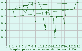 Courbe de la pression atmosphrique pour Kozani Airport