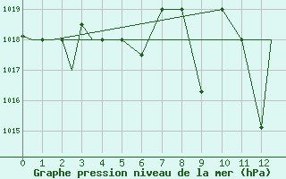 Courbe de la pression atmosphrique pour Kozani Airport