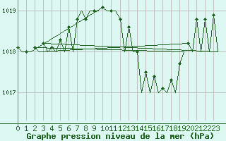Courbe de la pression atmosphrique pour Ibiza (Esp)