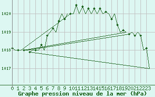 Courbe de la pression atmosphrique pour Jersey (UK)