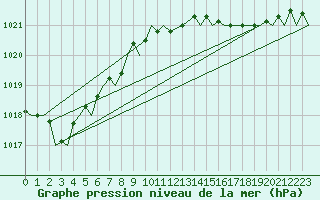 Courbe de la pression atmosphrique pour Belfast / Aldergrove Airport