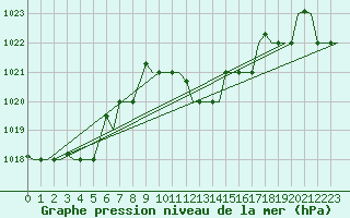 Courbe de la pression atmosphrique pour Enfidha Hammamet