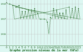 Courbe de la pression atmosphrique pour Tromso / Langnes