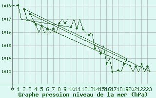 Courbe de la pression atmosphrique pour Castres-Mazamet (81)