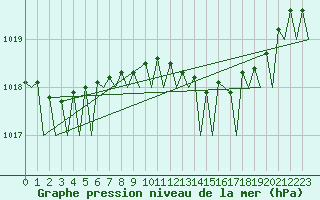 Courbe de la pression atmosphrique pour Santander / Parayas