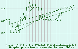 Courbe de la pression atmosphrique pour Duesseldorf