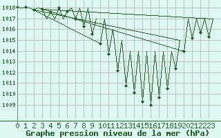Courbe de la pression atmosphrique pour Vitoria