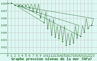 Courbe de la pression atmosphrique pour Genve (Sw)