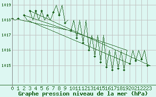 Courbe de la pression atmosphrique pour Hahn