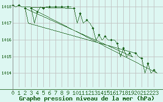 Courbe de la pression atmosphrique pour Stockholm / Bromma