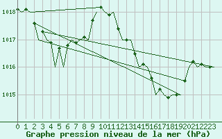 Courbe de la pression atmosphrique pour Malaga / Aeropuerto