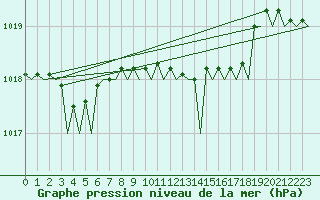 Courbe de la pression atmosphrique pour Platform P11-b Sea