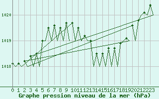 Courbe de la pression atmosphrique pour Falconara