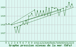 Courbe de la pression atmosphrique pour Ibiza (Esp)