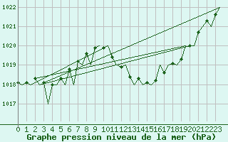 Courbe de la pression atmosphrique pour Zaragoza / Aeropuerto