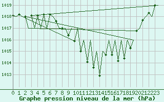 Courbe de la pression atmosphrique pour Madrid / Barajas (Esp)