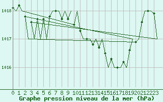Courbe de la pression atmosphrique pour Reus (Esp)