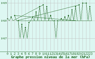 Courbe de la pression atmosphrique pour Amsterdam Airport Schiphol