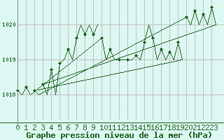 Courbe de la pression atmosphrique pour Leipzig-Schkeuditz