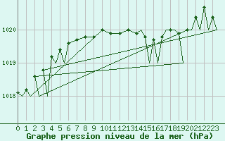 Courbe de la pression atmosphrique pour Rygge