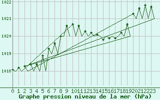 Courbe de la pression atmosphrique pour Menorca / Mahon