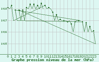 Courbe de la pression atmosphrique pour Berlin-Schoenefeld