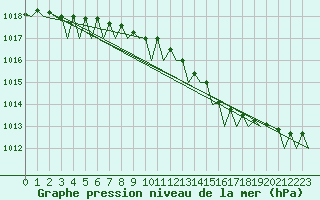 Courbe de la pression atmosphrique pour Islay