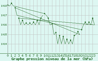 Courbe de la pression atmosphrique pour Ibiza (Esp)