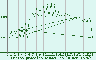 Courbe de la pression atmosphrique pour Rost Flyplass