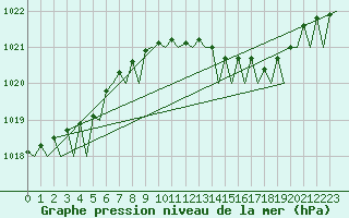 Courbe de la pression atmosphrique pour Holbeach