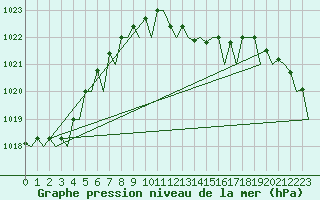 Courbe de la pression atmosphrique pour Menorca / Mahon