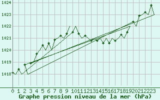 Courbe de la pression atmosphrique pour Dresden-Klotzsche