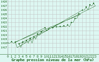 Courbe de la pression atmosphrique pour Menorca / Mahon