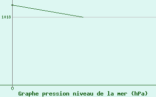 Courbe de la pression atmosphrique pour Ingolstadt
