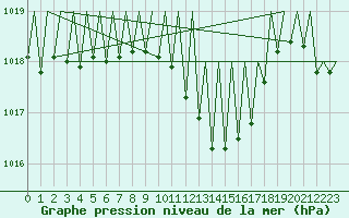 Courbe de la pression atmosphrique pour Genve (Sw)