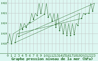 Courbe de la pression atmosphrique pour Erfurt-Bindersleben