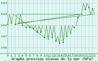 Courbe de la pression atmosphrique pour Genve (Sw)