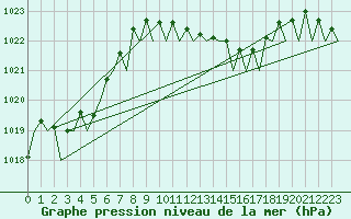 Courbe de la pression atmosphrique pour Palma De Mallorca / Son San Juan