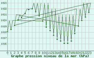 Courbe de la pression atmosphrique pour Madrid / Barajas (Esp)