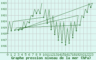Courbe de la pression atmosphrique pour Madrid / Barajas (Esp)