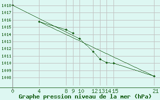 Courbe de la pression atmosphrique pour Dourbes (Be)