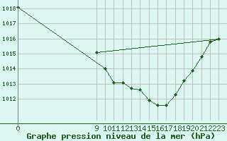 Courbe de la pression atmosphrique pour Saint-Girons (09)