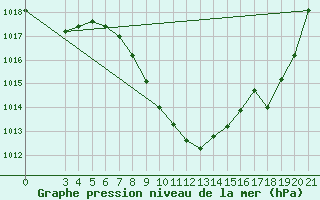 Courbe de la pression atmosphrique pour Gospic