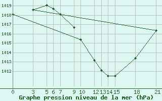 Courbe de la pression atmosphrique pour Tetovo