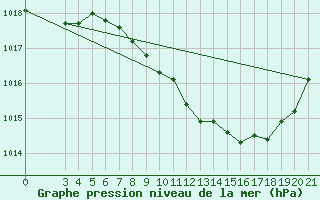 Courbe de la pression atmosphrique pour Zagreb / Gric