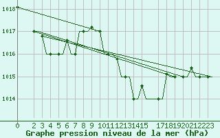 Courbe de la pression atmosphrique pour Enfidha Hammamet