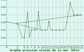 Courbe de la pression atmosphrique pour Zeltweg