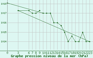 Courbe de la pression atmosphrique pour Ovar / Maceda