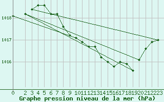 Courbe de la pression atmosphrique pour Neuhutten-Spessart