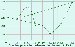 Courbe de la pression atmosphrique pour Strumica